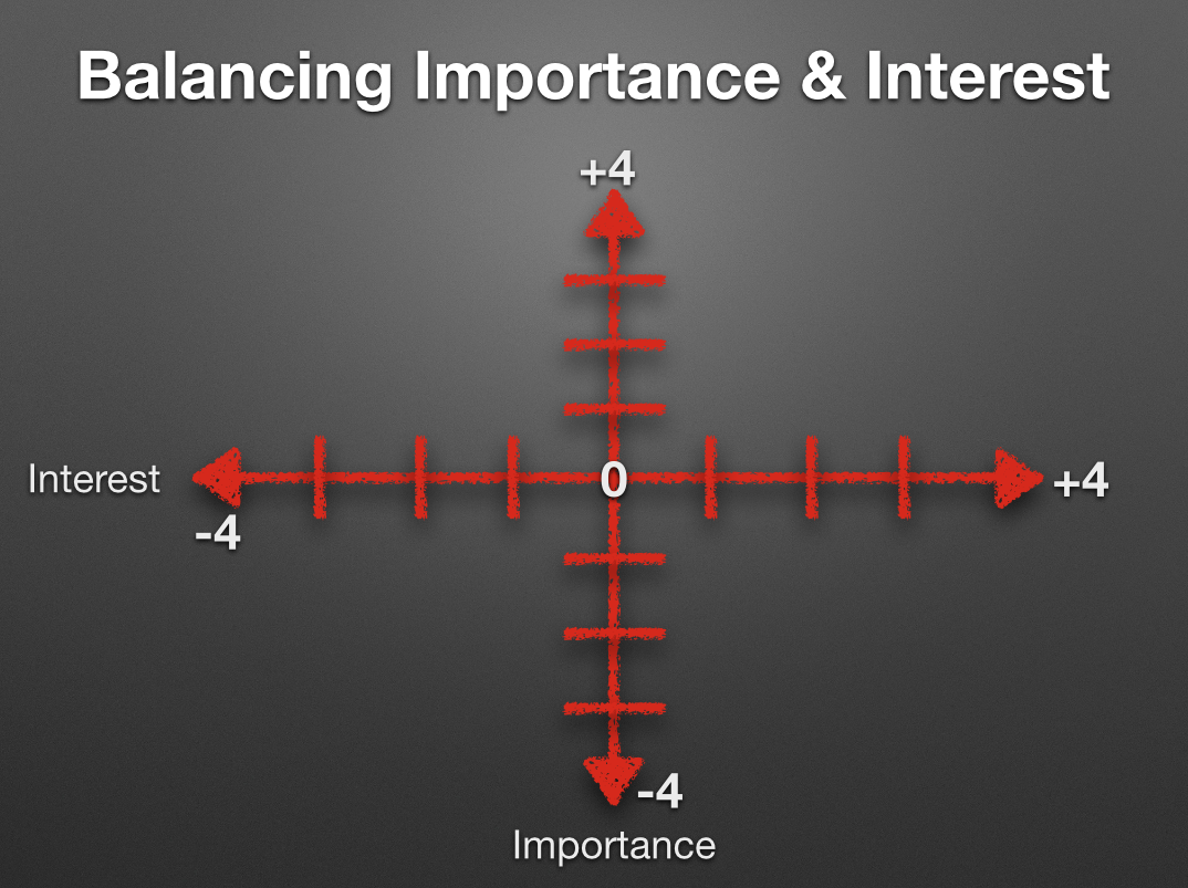importance-interest_chart.png